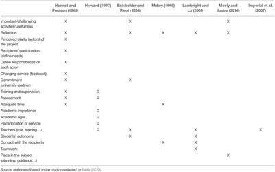 Reflection and Quality Assessment in Service-Learning Projects. When, With Whom, and Why